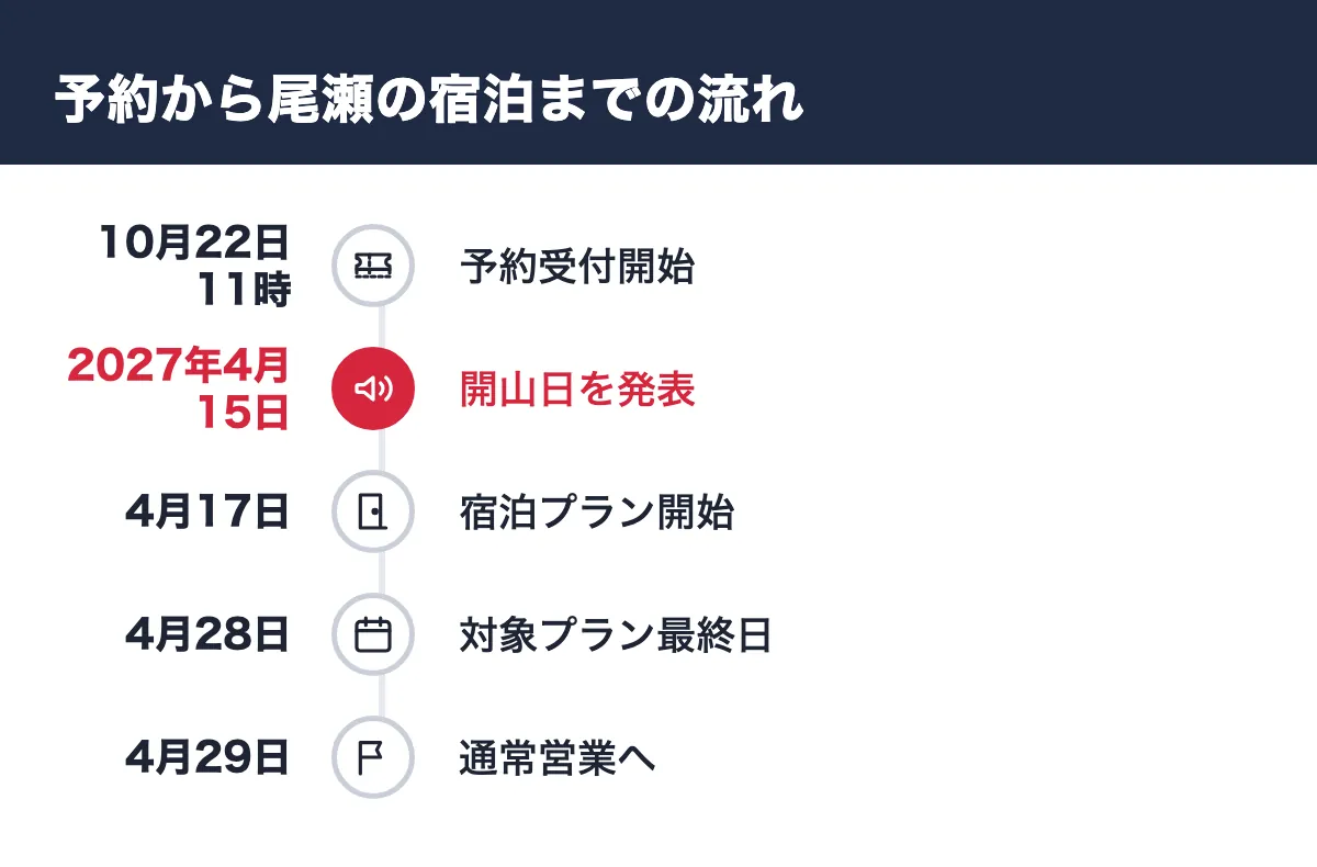 予約から尾瀬の宿泊までの流れ。10月22日11時 予約受付開始／2027年4月15日 開山日を発表／4月17日 宿泊プラン開始／4月28日 対象プラン最終日／4月29日 通常営業へ