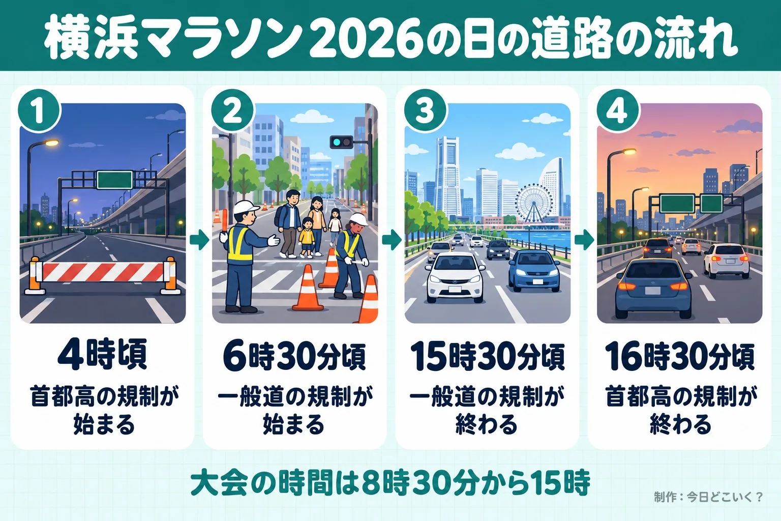 横浜マラソン2026の日の道路の流れ。4時頃。首都高の規制が始まる。6時30分頃。一般道の規制が始まる。15時30分頃。一般道の規制が終わる。16時30分頃。首都高の規制が終わる。大会の時間は8時30分から15時。今日どこいく？が作ったイラスト図解（横並びの手順コマ）