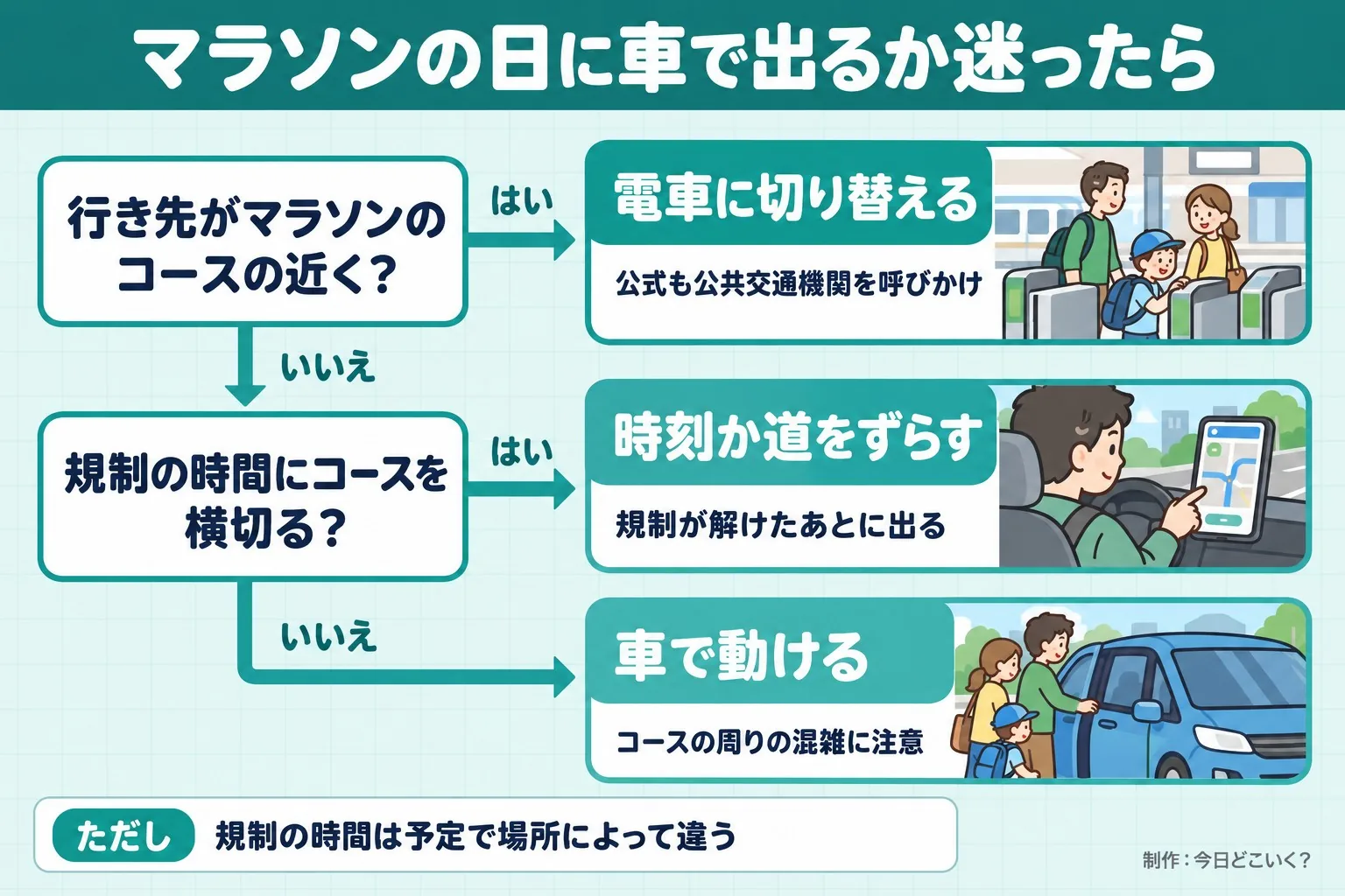 マラソンの日に車で出るか迷ったら。行き先がマラソンのコースの近く？。規制の時間にコースを横切る？。電車に切り替える。公式も公共交通機関を呼びかけ。時刻か道をずらす。規制が解けたあとに出る。車で動ける。コースの周りの混雑に注意。ただし 規制の時間は予定で場所によって違う。今日どこいく？が作ったイラスト図解（はい／いいえの判定）