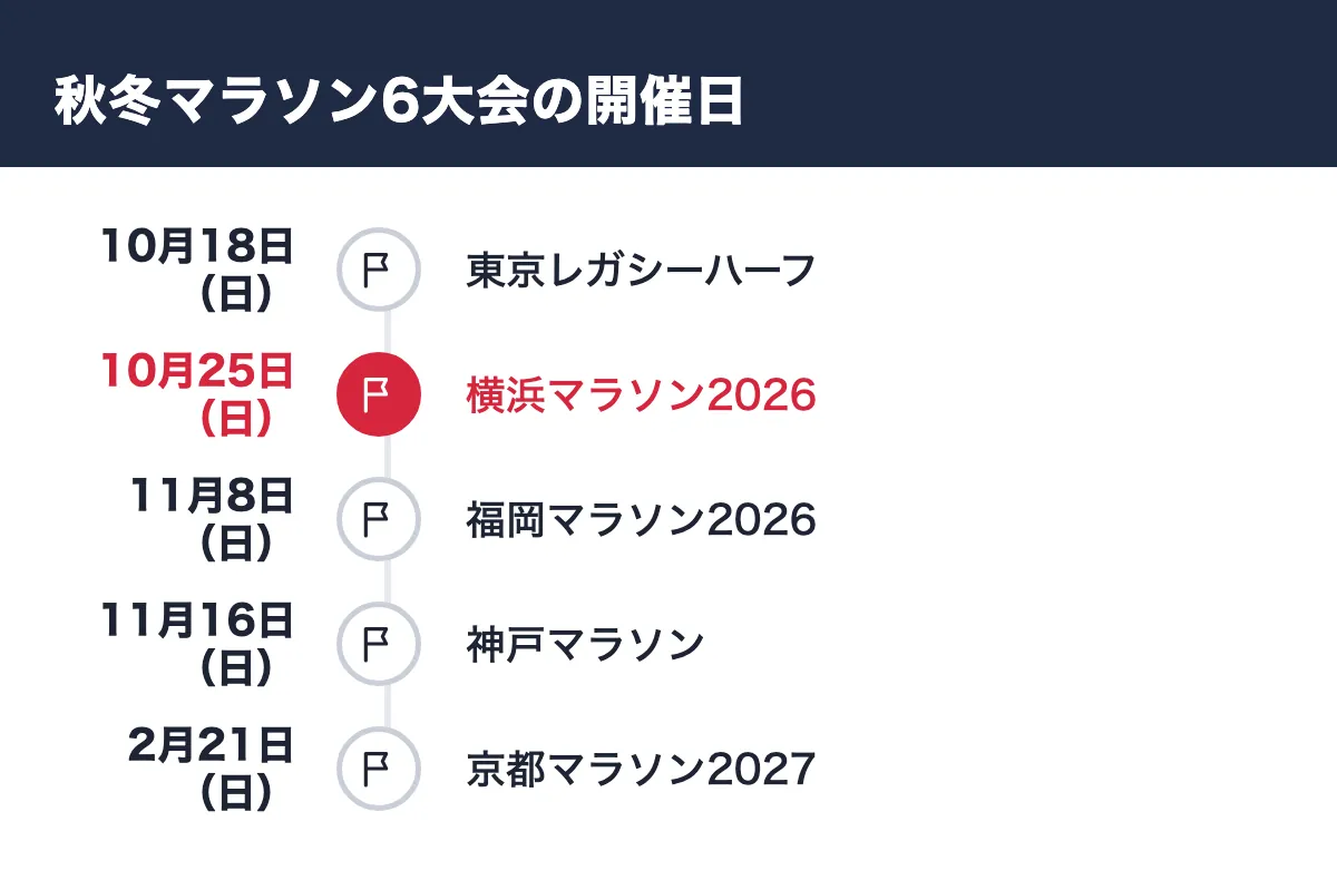 秋冬マラソン6大会の開催日。10月18日（日） 東京レガシーハーフ／10月25日（日） 横浜マラソン2026／11月8日（日） 福岡マラソン2026／11月16日（日） 神戸マラソン／2月21日（日） 京都マラソン2027