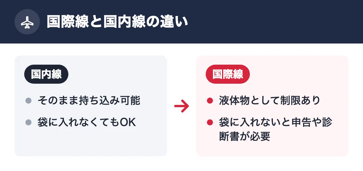 国際線と国内線の違い。国内線:そのまま持ち込み可能/袋に入れなくてもOK。国際線:液体物として制限あり/袋に入れないと申告や診断書が必要