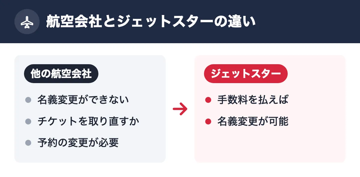 航空会社とジェットスターの違い。他の航空会社：名義変更ができない／チケットを取り直すか／予約の変更が必要。ジェットスター：手数料を払えば／名義変更が可能