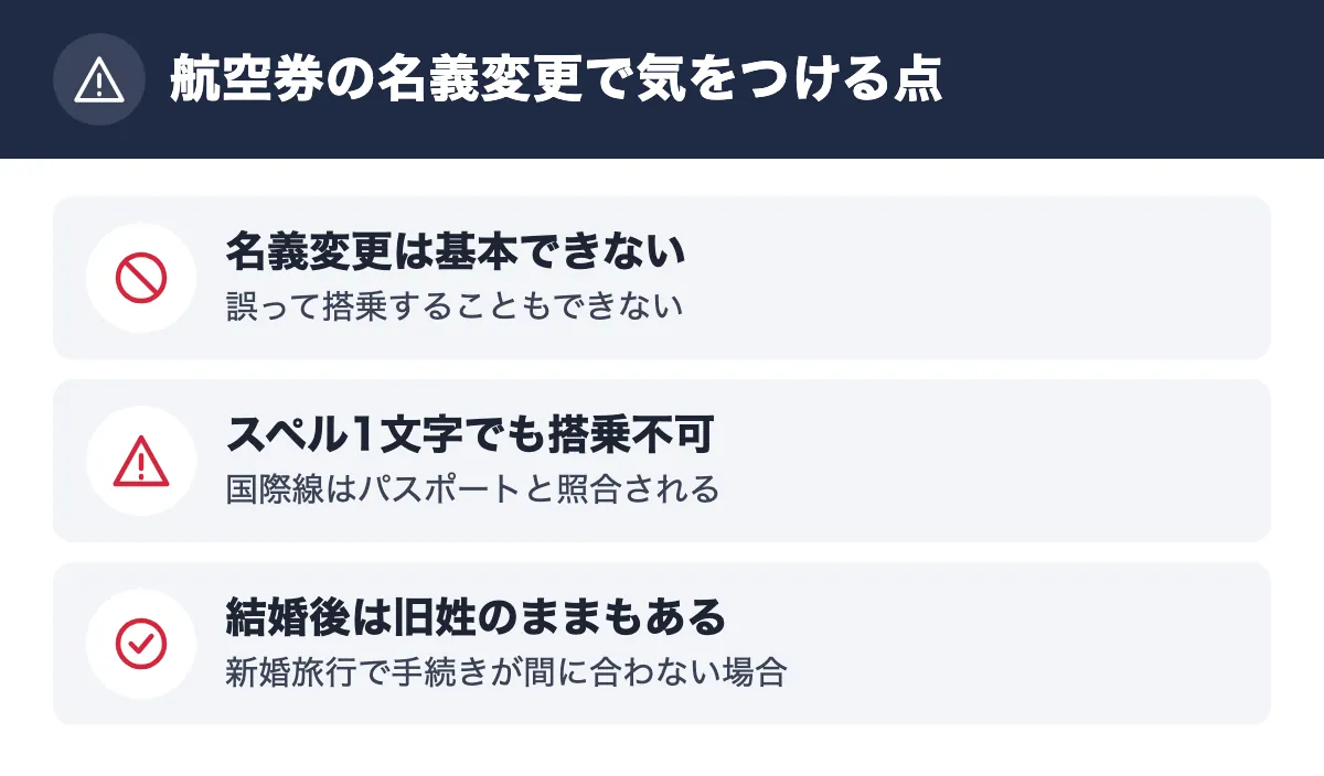 航空券の名義変更で気をつける点。名義変更は基本できない 誤って搭乗することもできない／スペル1文字でも搭乗不可 国際線はパスポートと照合される／結婚後は旧姓のままもある 新婚旅行で手続きが間に合わない場合