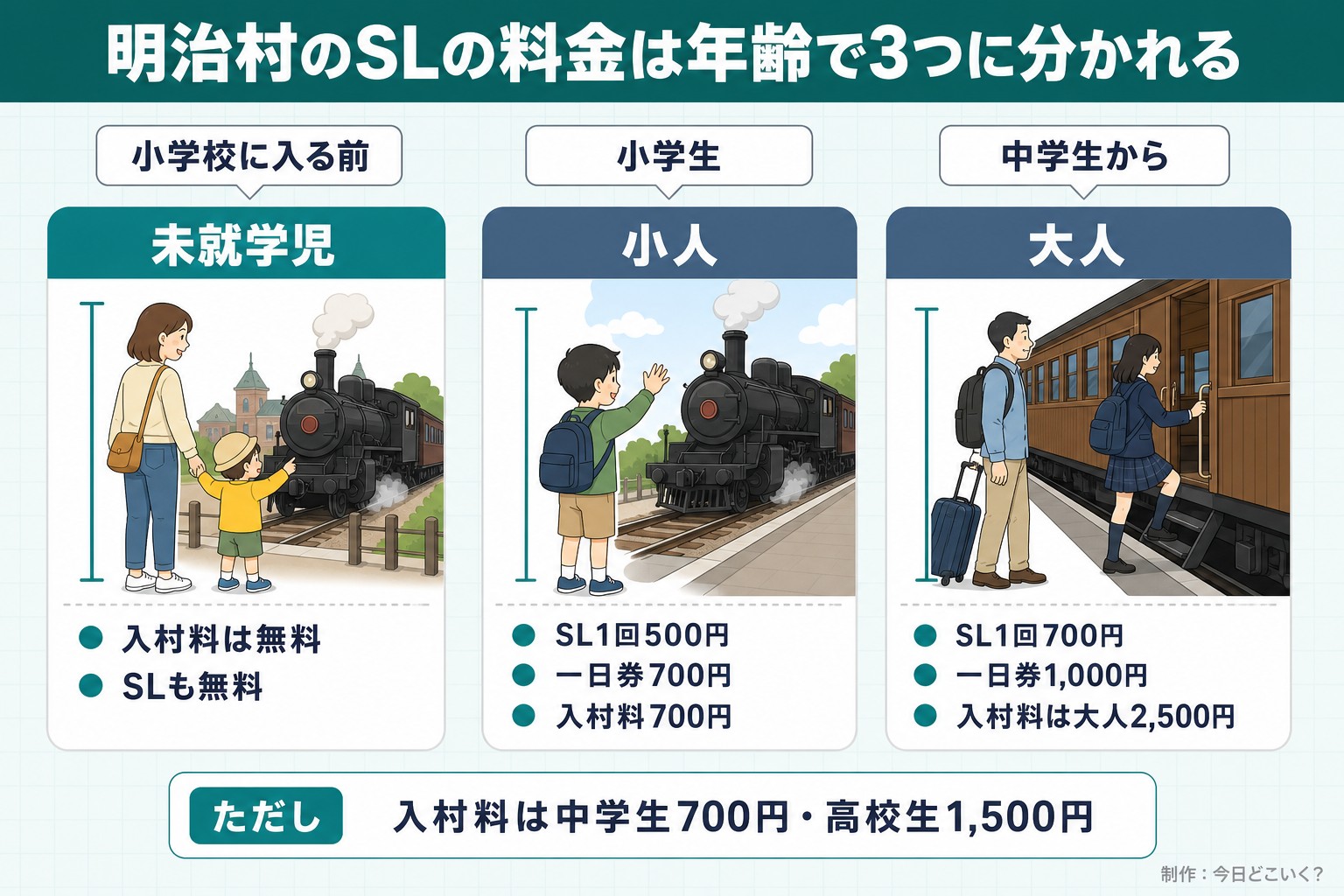 明治村のSLの料金は年齢で3つに分かれる。小学校に入る前。未就学児。入村料は無料。SLも無料。小学生。小人。SL1回500円。一日券700円。入村料700円。中学生から。大人。SL1回700円。一日券1,000円。入村料は大人2,500円。ただし 入村料は中学生700円・高校生1,500円。今日どこいく?が作ったイラスト図解(子ども・ペットの早見(3列))