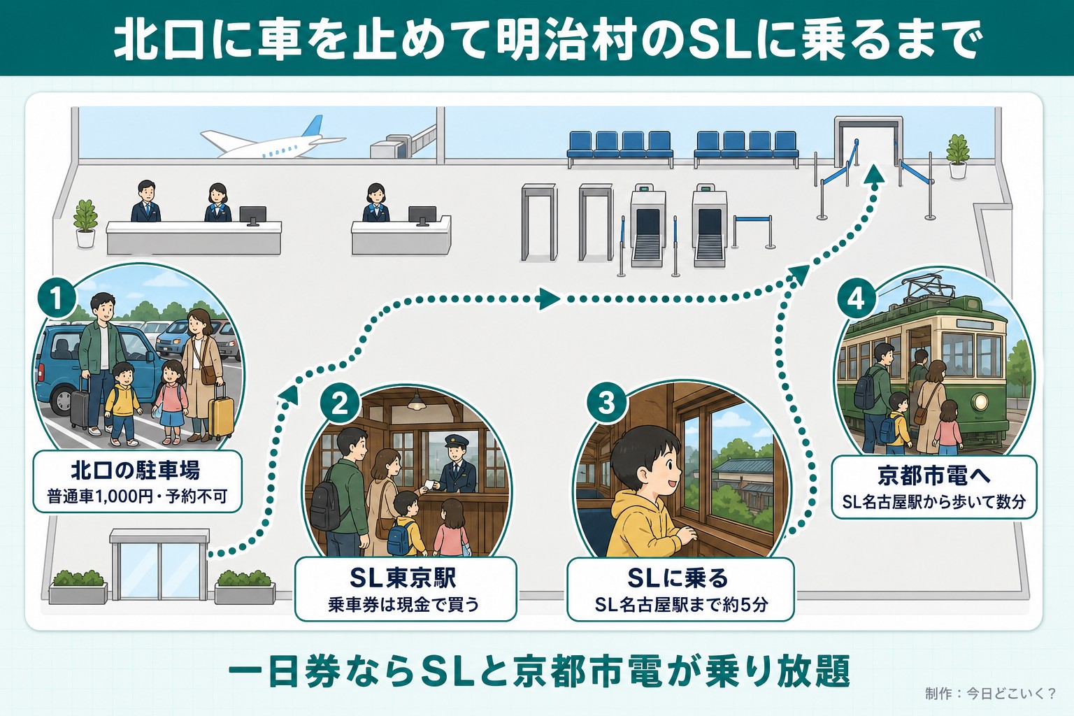 北口に車を止めて明治村のSLに乗るまで。北口の駐車場。普通車1,000円・予約不可。SL東京駅。乗車券は現金で買う。SLに乗る。SL名古屋駅まで約5分。京都市電へ。SL名古屋駅から歩いて数分。一日券ならSLと京都市電が乗り放題。今日どこいく?が作ったイラスト図解(空港の動線図)
