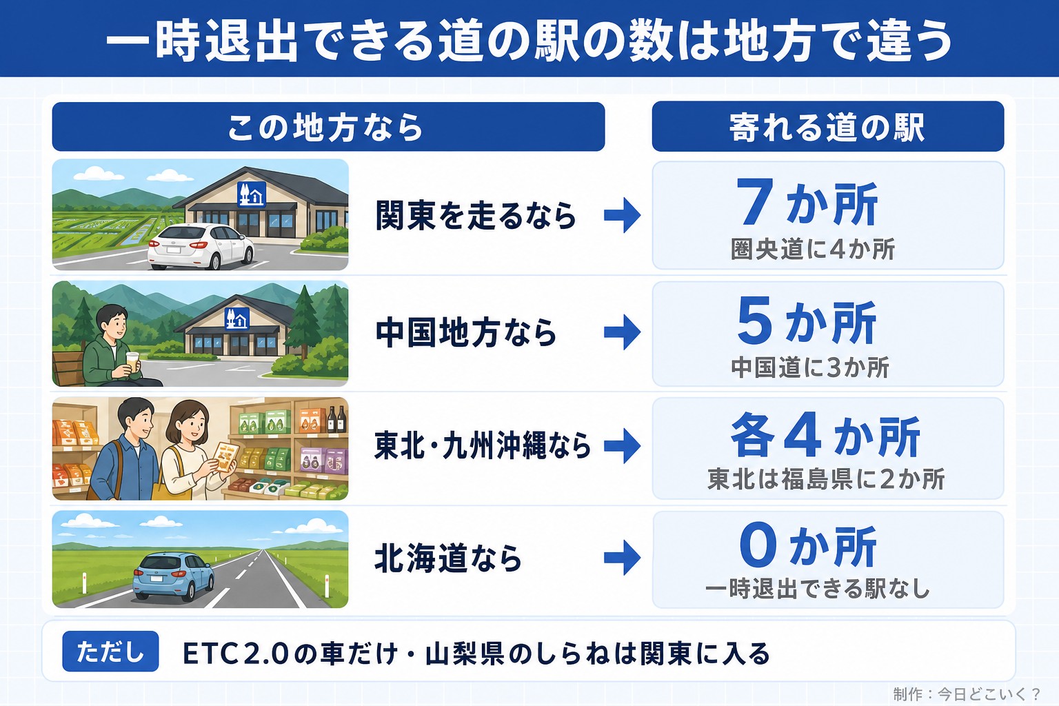 一時退出できる道の駅の数は地方で違う。この地方なら。寄れる道の駅。関東を走るなら。7か所。圏央道に4か所。中国地方なら。5か所。中国道に3か所。東北・九州沖縄なら。各4か所。東北は福島県に2か所。北海道なら。0か所。一時退出できる駅なし。ただし ETC2.0の車だけ・山梨県のしらねは関東に入る。今日どこいく?が作ったイラスト図解(状況→目安の早見表)