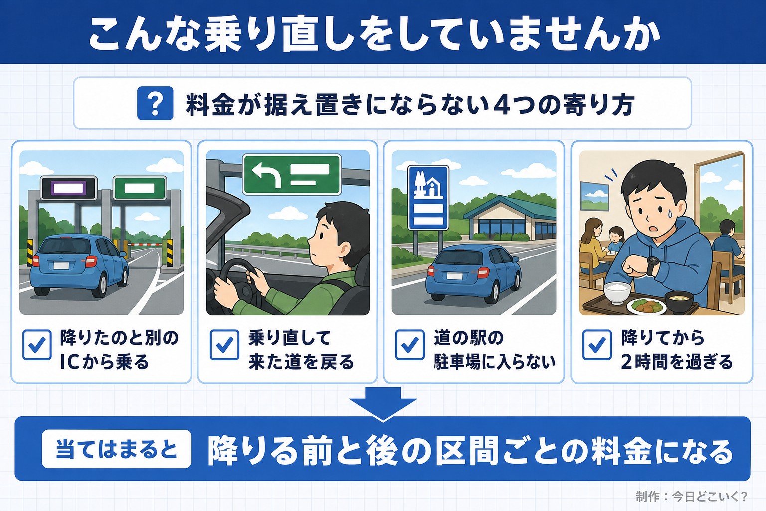 こんな乗り直しをしていませんか。料金が据え置きにならない4つの寄り方。降りたのと別のICから乗る。乗り直して来た道を戻る。道の駅の駐車場に入らない。降りてから2時間を過ぎる。当てはまると。降りる前と後の区間ごとの料金になる。今日どこいく?が作ったイラスト図解(「こんなことしていませんか」のチェック場面)