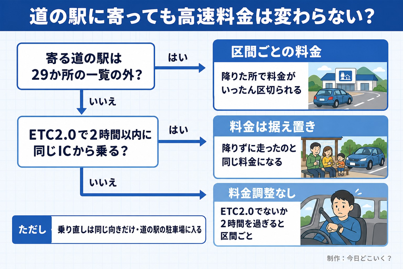 道の駅に寄っても高速料金は変わらない?。寄る道の駅は29か所の一覧の外?。ETC2.0で2時間以内に同じICから乗る?。区間ごとの料金。降りた所で料金がいったん区切られる。料金は据え置き。降りずに走ったのと同じ料金になる。料金調整なし。ETC2.0でないか2時間を過ぎると区間ごと。ただし 乗り直しは同じ向きだけ・道の駅の駐車場に入る。今日どこいく?が作ったイラスト図解(はい/いいえの判定)