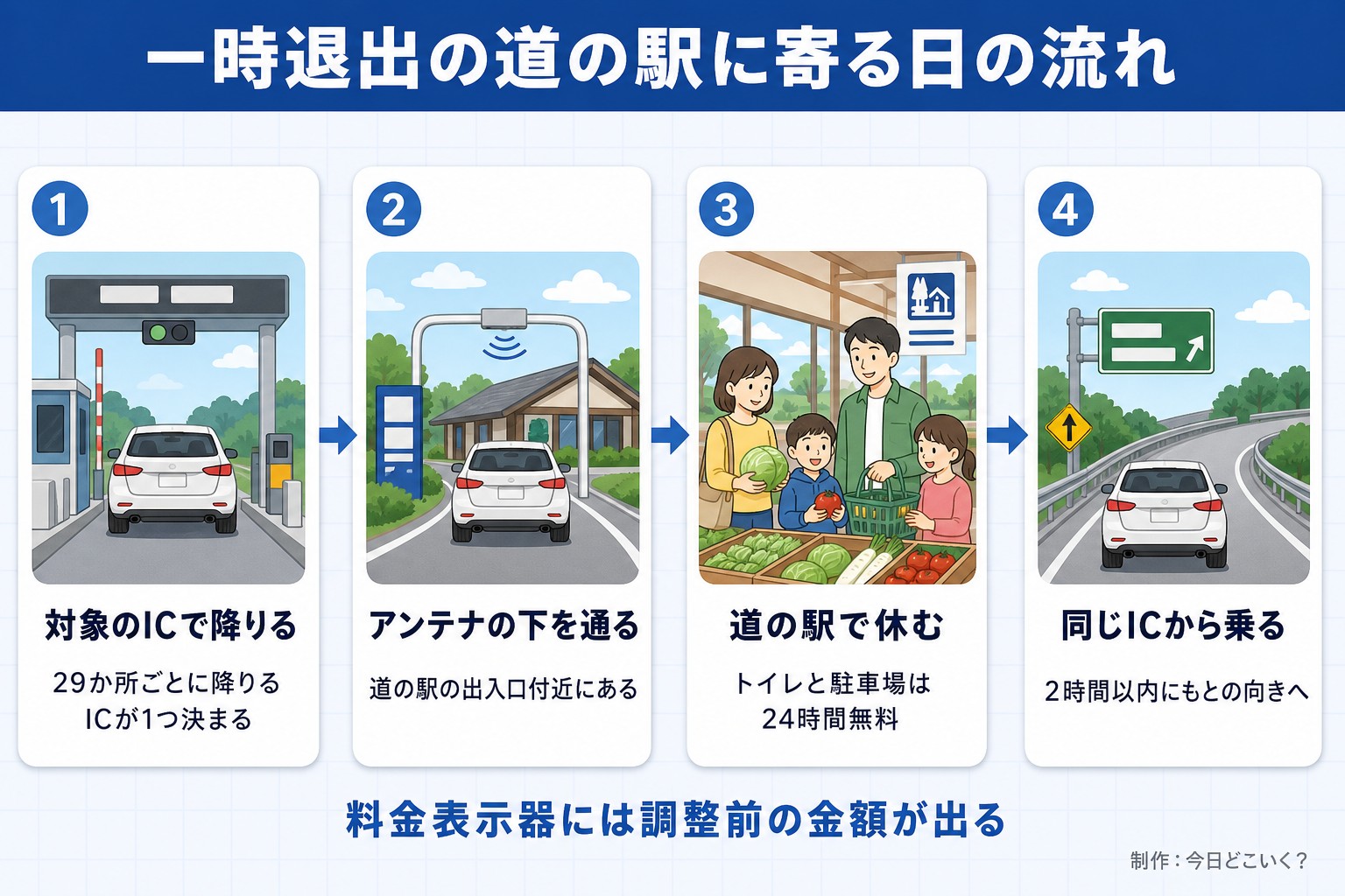 一時退出の道の駅に寄る日の流れ。対象のICで降りる。29か所ごとに降りるICが1つ決まる。アンテナの下を通る。道の駅の出入口付近にある。道の駅で休む。トイレと駐車場は24時間無料。同じICから乗る。2時間以内にもとの向きへ。料金表示器には調整前の金額が出る。今日どこいく?が作ったイラスト図解(横並びの手順コマ)