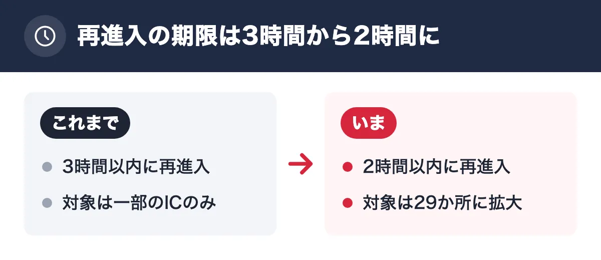再進入の期限は3時間から2時間に。これまで：3時間以内に再進入／対象は一部のICのみ。いま：2時間以内に再進入／対象は29か所に拡大