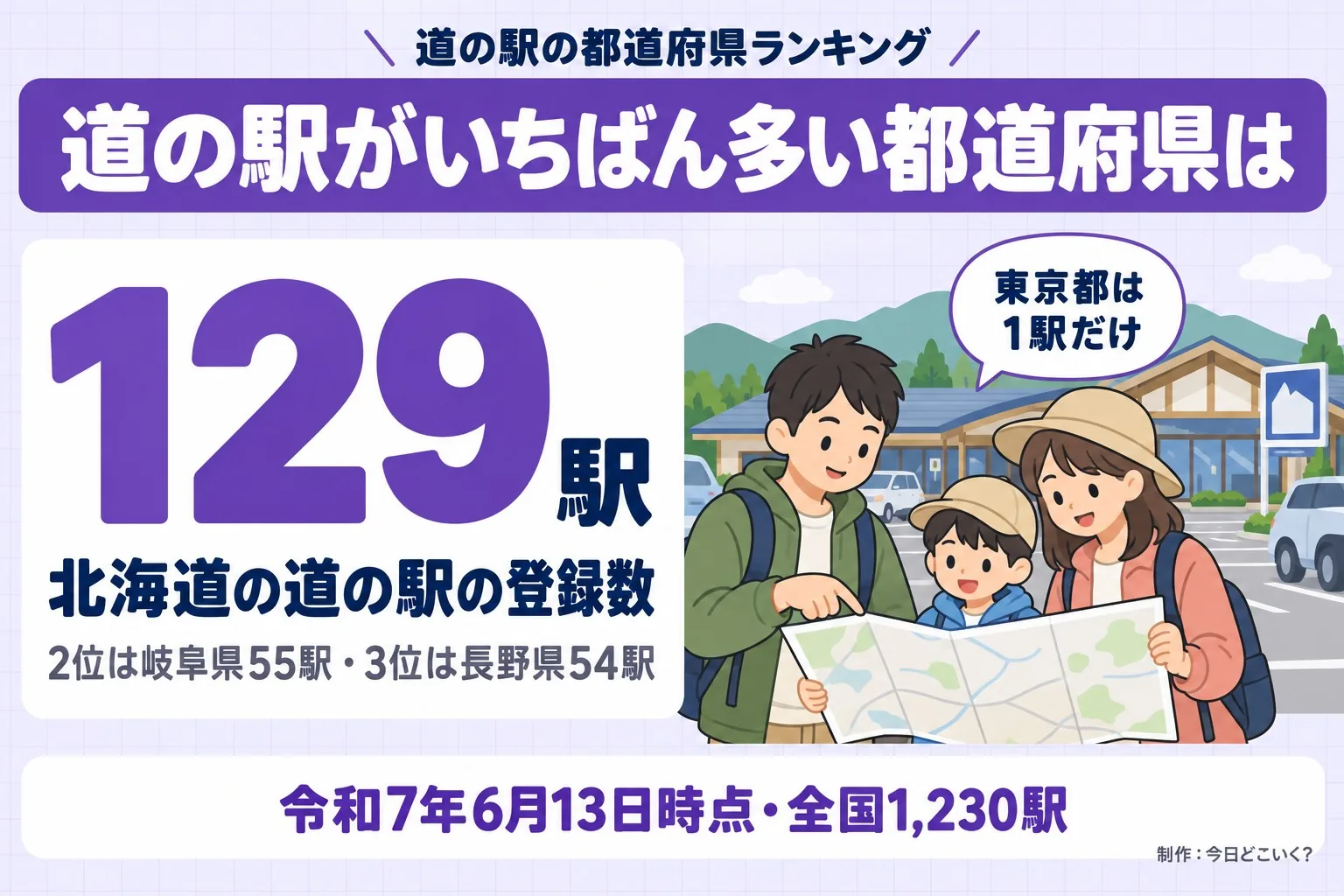 道の駅の都道府県ランキング。道の駅がいちばん多い都道府県は。129駅。北海道の道の駅の登録数。2位は岐阜県55駅・3位は長野県54駅。東京都は1駅だけ。令和7年6月13日時点・全国1,230駅。今日どこいく？が作ったイラスト図解（数字1つのヒーロー＋人物）