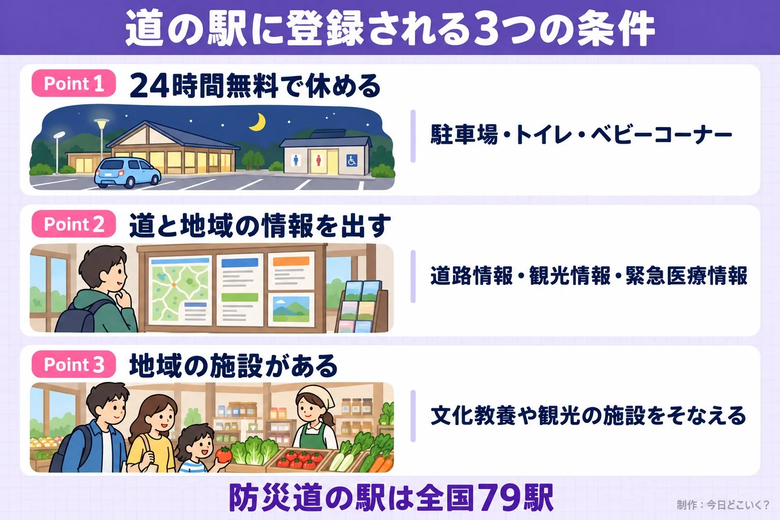 道の駅に登録される3つの条件。Point 1。24時間無料で休める。駐車場・トイレ・ベビーコーナー。Point 2。道と地域の情報を出す。道路情報・観光情報・緊急医療情報。Point 3。地域の施設がある。文化教養や観光の施設をそなえる。防災道の駅は全国79駅。今日どこいく？が作ったイラスト図解（Point①②③の縦積み（各行に絵））