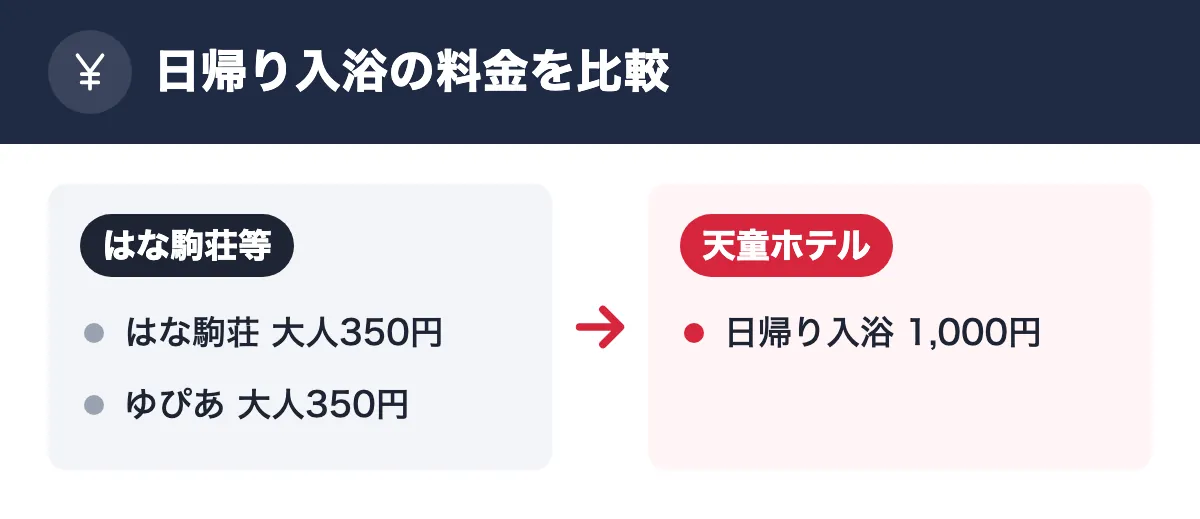 日帰り入浴の料金を比較。はな駒荘等:はな駒荘 大人350円/ゆぴあ 大人350円。天童ホテル:日帰り入浴 1,000円