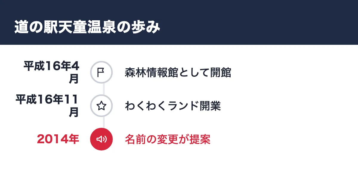 道の駅天童温泉の歩み。平成16年4月 森林情報館として開館/平成16年11月 わくわくランド開業/2014年 名前の変更が提案