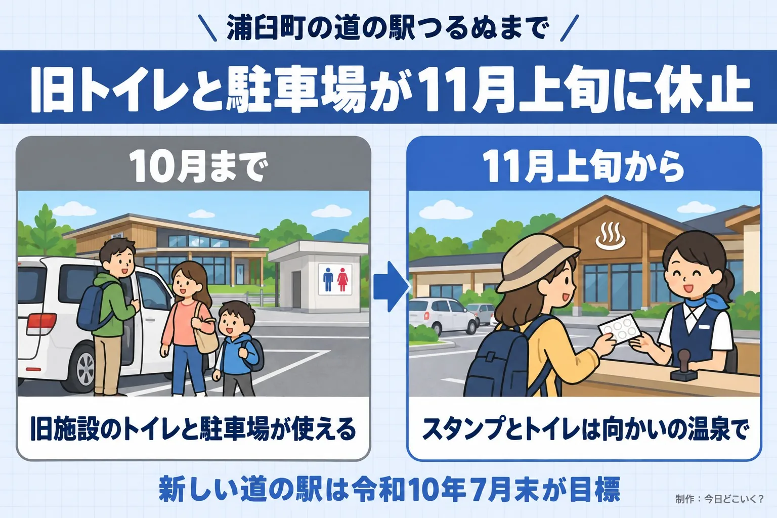 浦臼町の道の駅つるぬまで。旧トイレと駐車場が11月上旬に休止。10月まで。旧施設のトイレと駐車場が使える。11月上旬から。スタンプとトイレは向かいの温泉で。新しい道の駅は令和10年7月末が目標。今日どこいく?が作ったイラスト図解(前と後の場面)