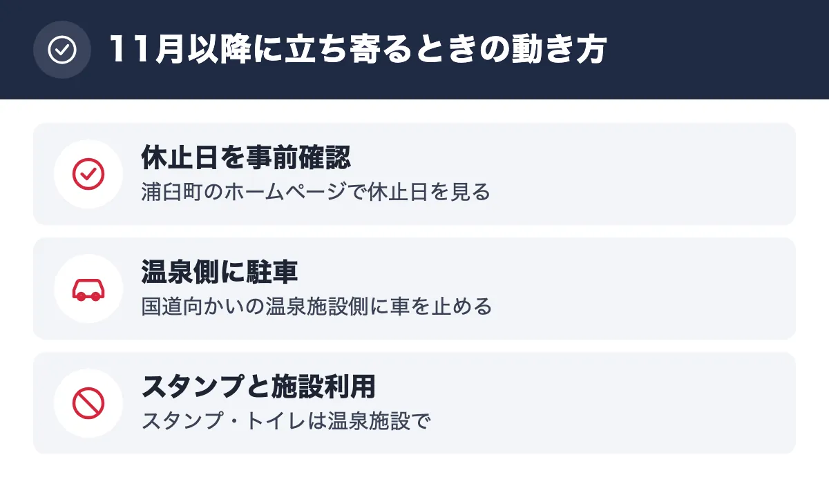 11月以降に立ち寄るときの動き方。休止日を事前確認 浦臼町のホームページで休止日を見る/温泉側に駐車 国道向かいの温泉施設側に車を止める/スタンプと施設利用 スタンプ・トイレは温泉施設で