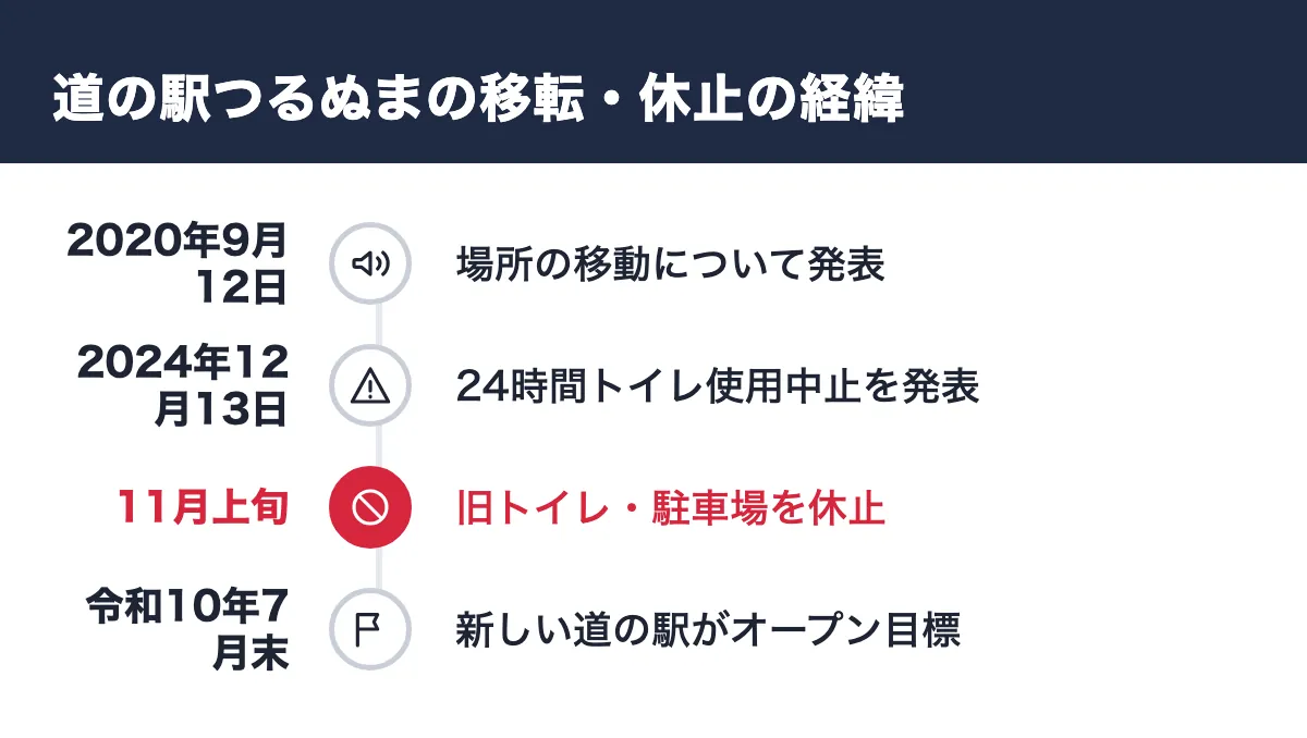 道の駅つるぬまの移転・休止の経緯。2020年9月12日 場所の移動について発表/2024年12月13日 24時間トイレ使用中止を発表/11月上旬 旧トイレ・駐車場を休止/令和10年7月末 新しい道の駅がオープン目標