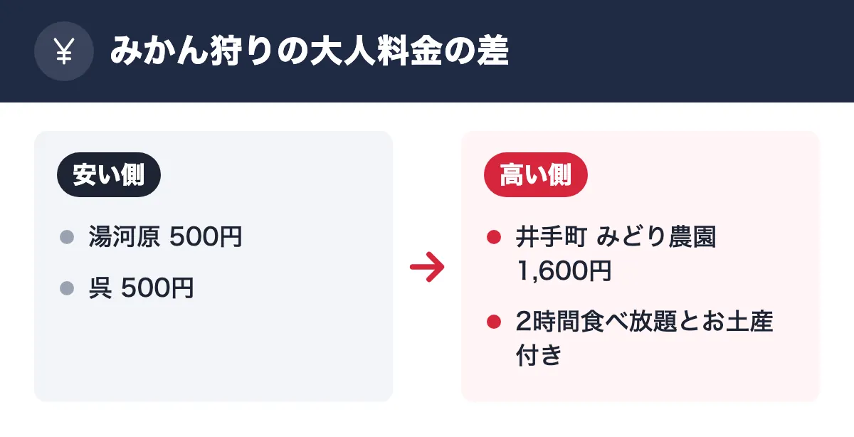 みかん狩りの大人料金の差。安い側：湯河原 500円／呉 500円。高い側：井手町 みどり農園 1,600円／2時間食べ放題とお土産付き