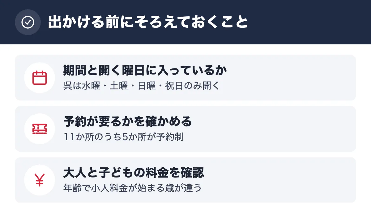 出かける前にそろえておくこと。期間と開く曜日に入っているか 呉は水曜・土曜・日曜・祝日のみ開く／予約が要るかを確かめる 11か所のうち5か所が予約制／大人と子どもの料金を確認 年齢で小人料金が始まる歳が違う