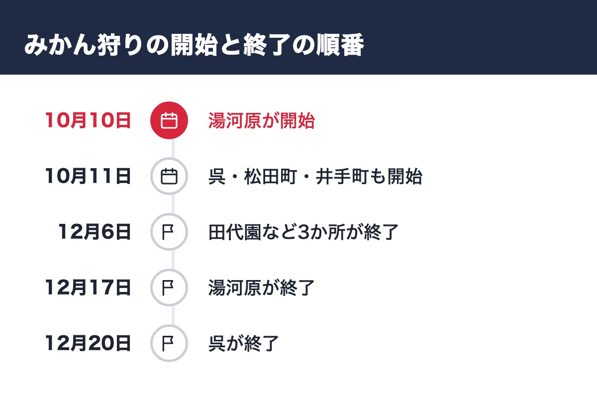 みかん狩りの開始と終了の順番。10月10日 湯河原が開始／10月11日 呉・松田町・井手町も開始／12月6日 田代園など3か所が終了／12月17日 湯河原が終了／12月20日 呉が終了