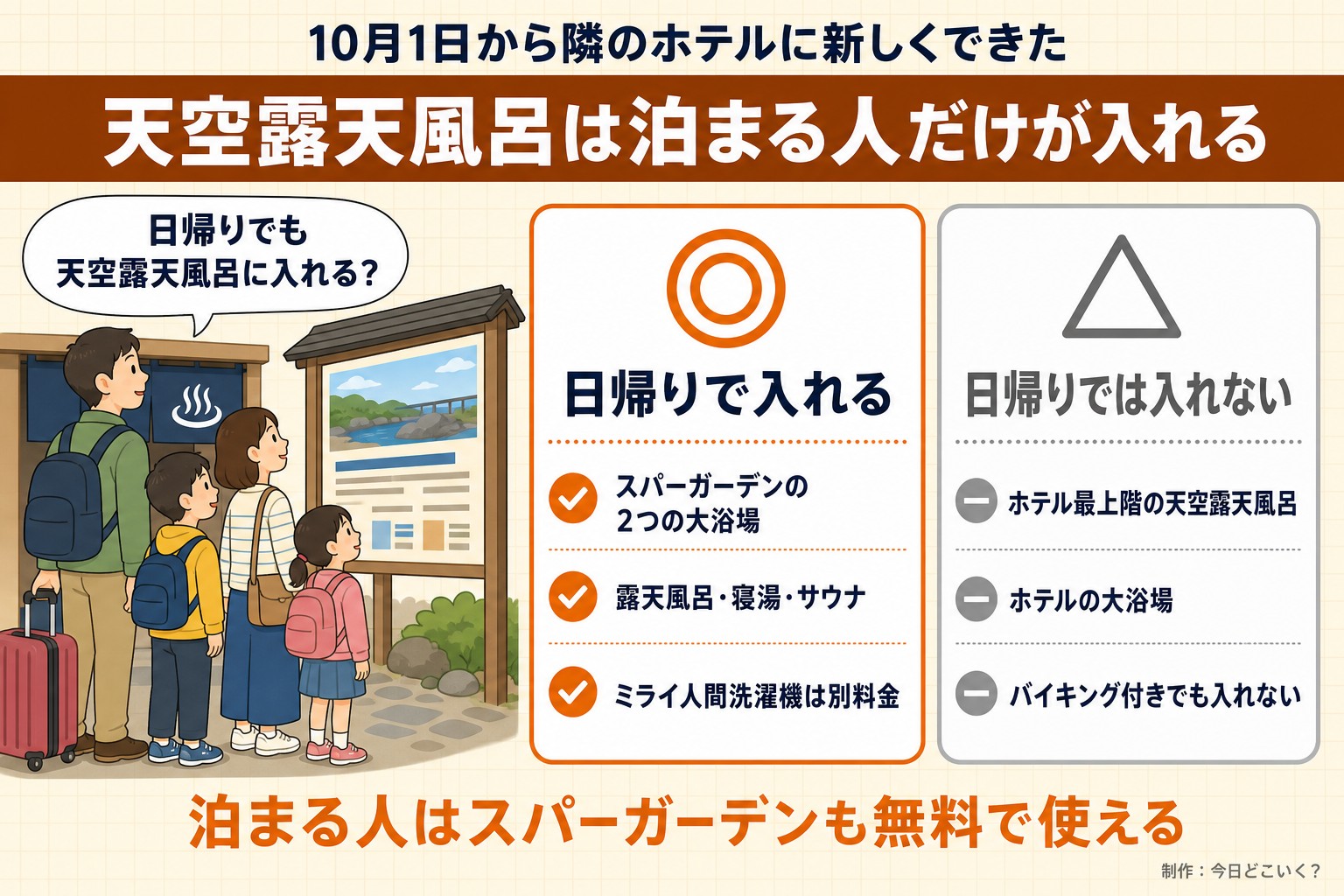 10月1日から隣のホテルに新しくできた。天空露天風呂は泊まる人だけが入れる。日帰りでも天空露天風呂に入れる?。日帰りで入れる。スパーガーデンの2つの大浴場。露天風呂・寝湯・サウナ。ミライ人間洗濯機は別料金。日帰りでは入れない。ホテル最上階の天空露天風呂。ホテルの大浴場。バイキング付きでも入れない。泊まる人はスパーガーデンも無料で使える。今日どこいく?が作ったイラスト図解(人物の悩み+◎△の2枚カード)