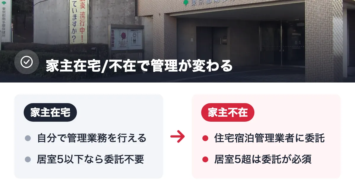 家主在宅/不在で管理が変わる。家主在宅：自分で管理業務を行える／居室5以下なら委託不要。家主不在：住宅宿泊管理業者に委託／居室5超は委託が必須