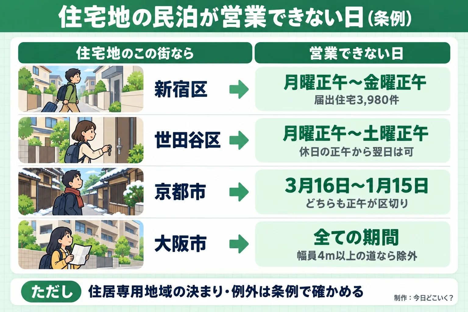 住宅地の民泊が営業できない日（条例）。住宅地のこの街なら。営業できない日。新宿区。月曜正午〜金曜正午。届出住宅3,980件。世田谷区。月曜正午〜土曜正午。休日の正午から翌日は可。京都市。3月16日〜1月15日。どちらも正午が区切り。大阪市。全ての期間。幅員4m以上の道なら除外。ただし 住居専用地域の決まり・例外は条例で確かめる。今日どこいく？が作ったイラスト図解（状況→目安の早見表）