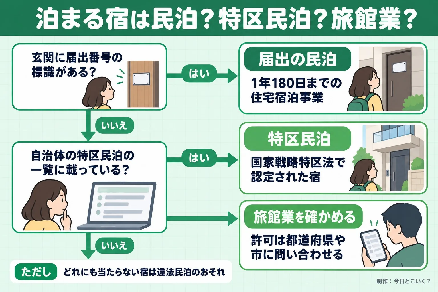 泊まる宿は民泊？特区民泊？旅館業？。玄関に届出番号の標識がある？。自治体の特区民泊の一覧に載っている？。届出の民泊。1年180日までの住宅宿泊事業。特区民泊。国家戦略特区法で認定された宿。旅館業を確かめる。許可は都道府県や市に問い合わせる。ただし どれにも当たらない宿は違法民泊のおそれ。今日どこいく？が作ったイラスト図解（はい／いいえの判定）
