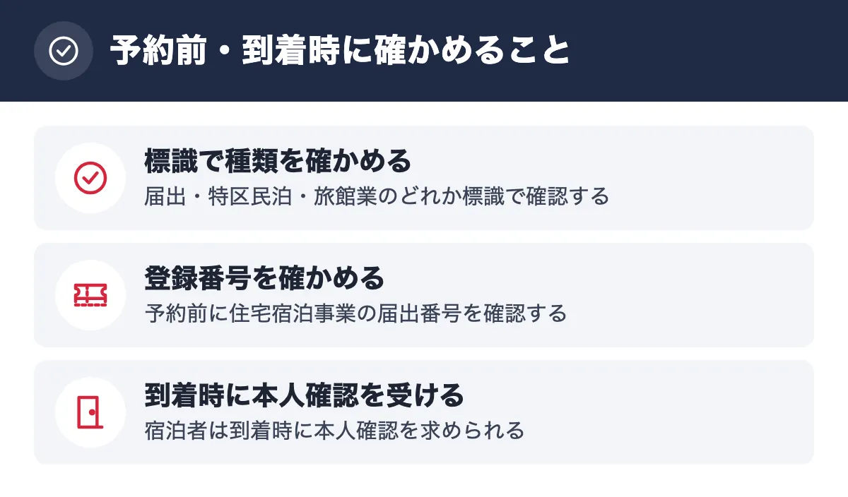 予約前・到着時に確かめること。標識で種類を確かめる 届出・特区民泊・旅館業のどれか標識で確認する／登録番号を確かめる 予約前に住宅宿泊事業の届出番号を確認する／到着時に本人確認を受ける 宿泊者は到着時に本人確認を求められる
