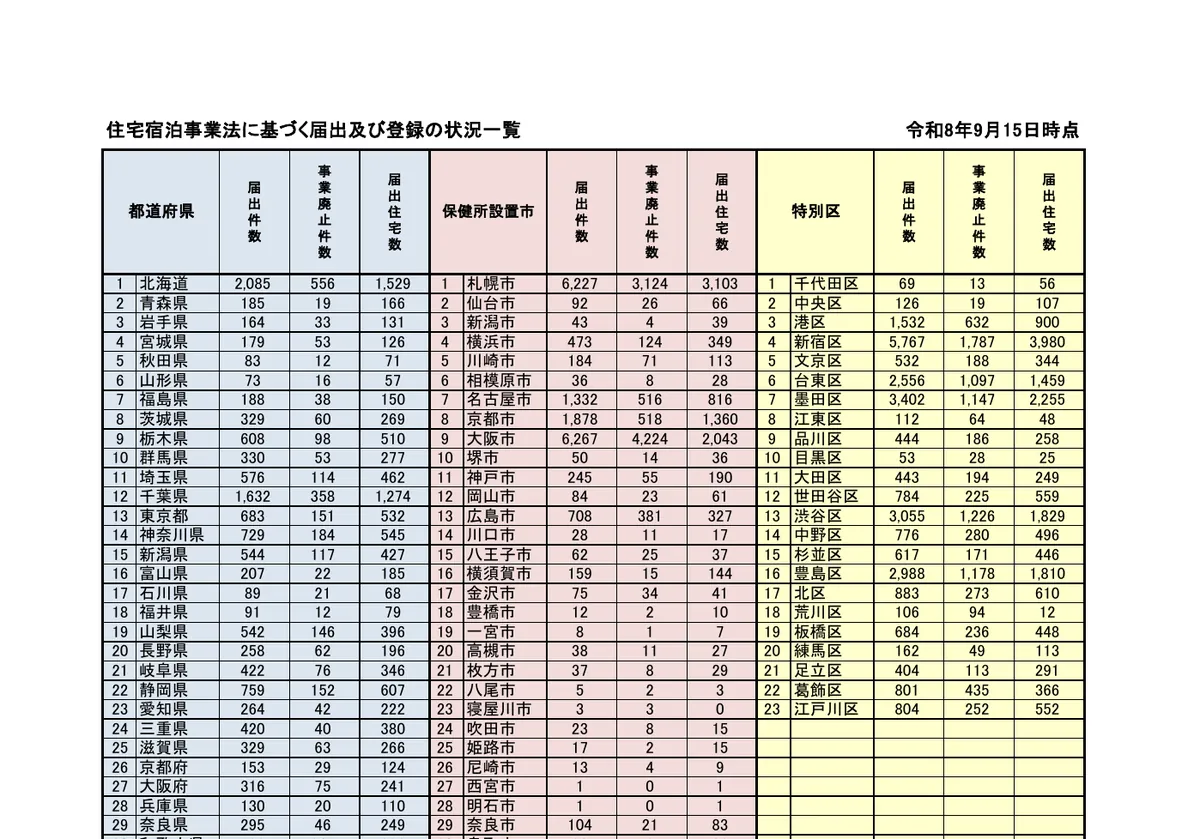 国土交通省の住宅宿泊事業法の届出状況一覧（観光庁・令和8年9月15日時点） (PDF)の画面
