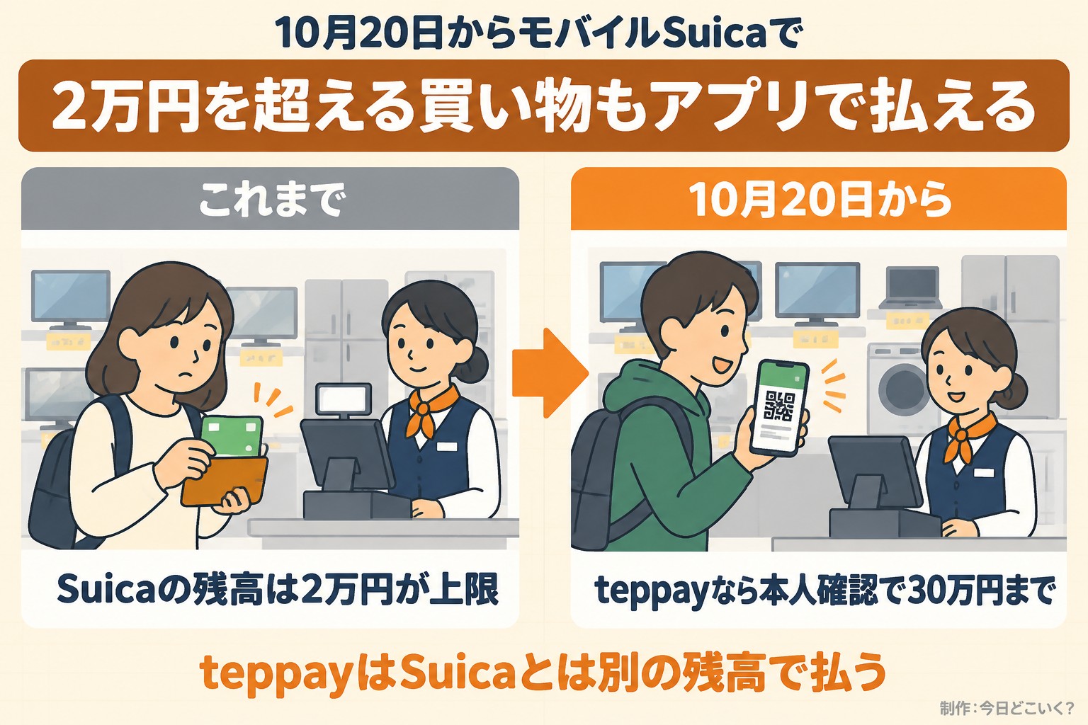 10月20日からモバイルSuicaで。2万円を超える買い物もアプリで払える。これまで。Suicaの残高は2万円が上限。10月20日から。teppayなら本人確認で30万円まで。teppayはSuicaとは別の残高で払う。今日どこいく？が作ったイラスト図解（前と後の場面）