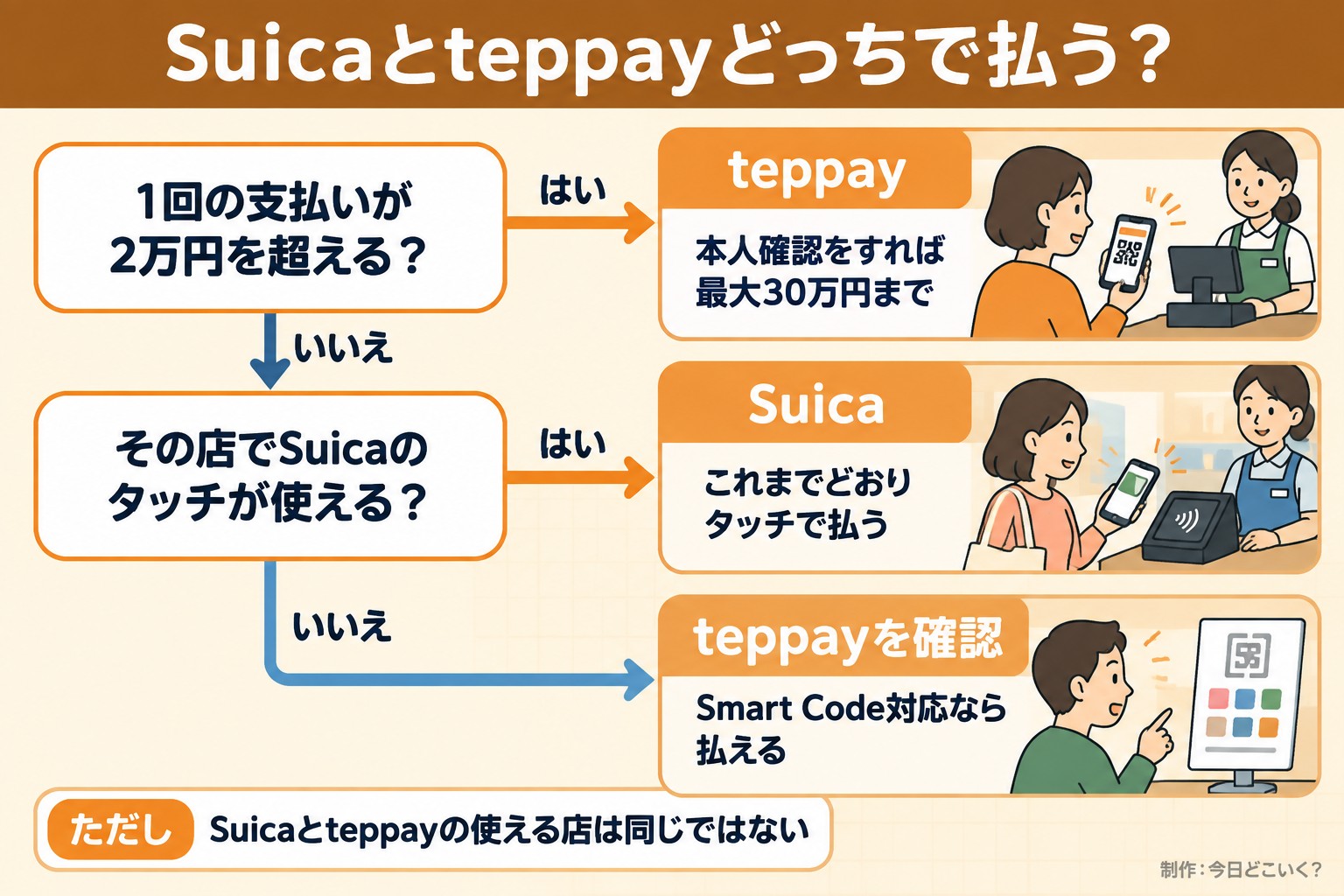 Suicaとteppayどっちで払う？。1回の支払いが2万円を超える？。その店でSuicaのタッチが使える？。teppay。本人確認をすれば最大30万円まで。Suica。これまでどおりタッチで払う。teppayを確認。Smart Code対応なら払える。ただし Suicaとteppayの使える店は同じではない。今日どこいく？が作ったイラスト図解（はい／いいえの判定）
