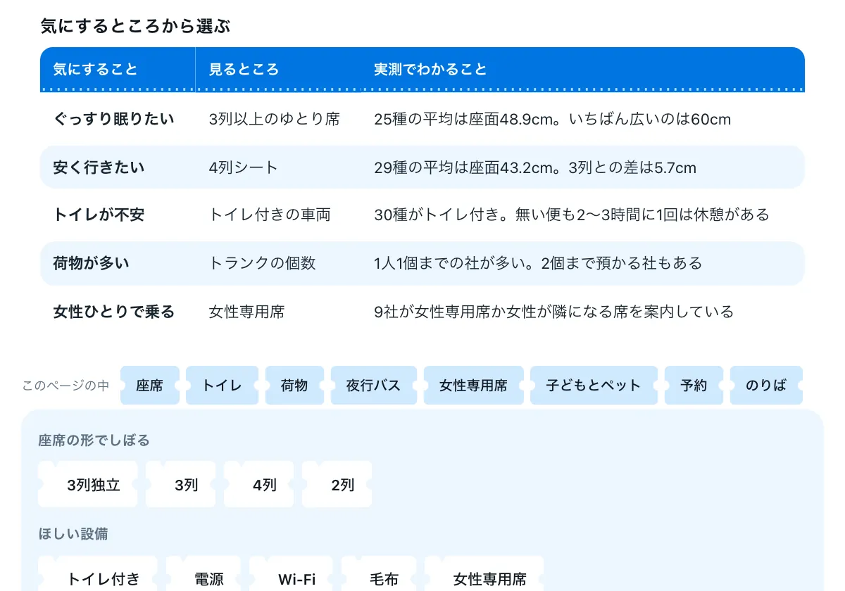 今日どこいく?の「高速バス32社のシート99種の比較表」の画面。高速バス32社のシート比較表