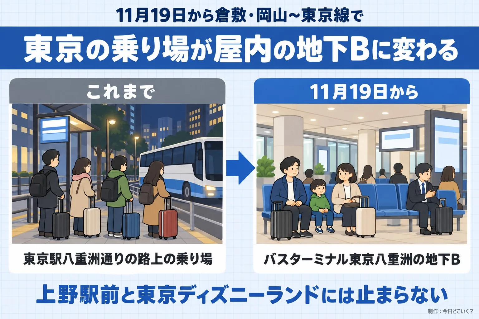 11月19日から倉敷・岡山〜東京線で。東京の乗り場が屋内の地下Bに変わる。これまで。東京駅八重洲通りの路上の乗り場。11月19日から。バスターミナル東京八重洲の地下B。上野駅前と東京ディズニーランドには止まらない。今日どこいく?が作ったイラスト図解(前と後の場面)
