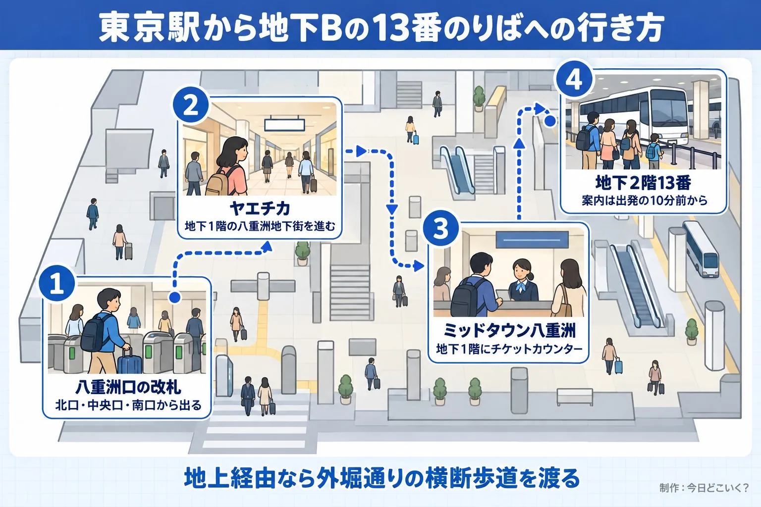 東京駅から地下Bの13番のりばへの行き方。八重洲口の改札。北口・中央口・南口から出る。ヤエチカ。地下1階の八重洲地下街を進む。ミッドタウン八重洲。地下1階にチケットカウンター。地下2階13番。案内は出発の10分前から。地上経由なら外堀通りの横断歩道を渡る。今日どこいく?が作ったイラスト図解(空港の動線図)