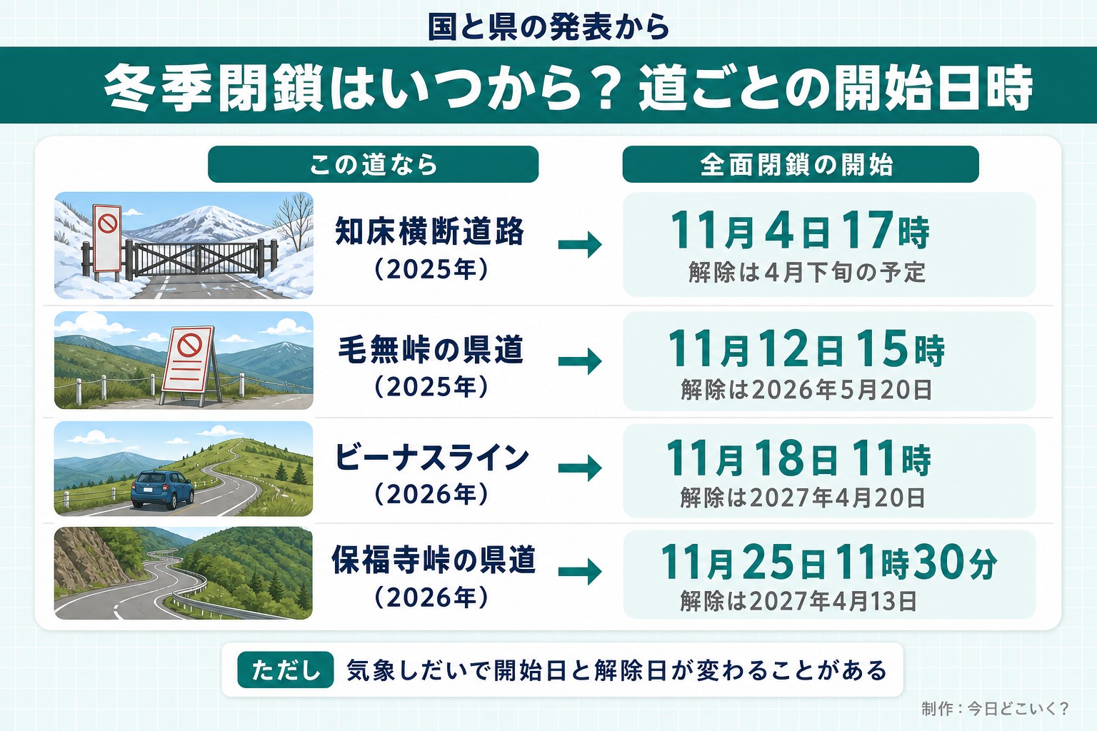 国と県の発表から。冬季閉鎖はいつから？道ごとの開始日時。この道なら。全面閉鎖の開始。知床横断道路（2025年）。11月4日17時。解除は4月下旬の予定。毛無峠の県道（2025年）。11月12日15時。解除は2026年5月20日。ビーナスライン（2026年）。11月18日11時。解除は2027年4月20日。保福寺峠の県道（2026年）。11月25日11時30分。解除は2027年4月13日。ただし 気象しだいで開始日と解除日が変わることがある。今日どこいく？が作ったイラスト図解（状況→目安の早見表）