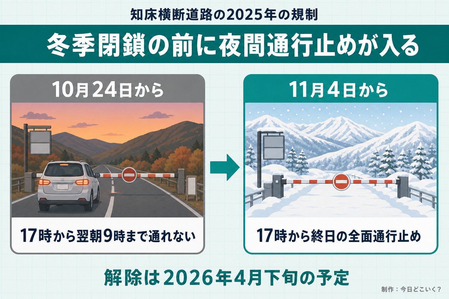 知床横断道路の2025年の規制。冬季閉鎖の前に夜間通行止めが入る。10月24日から。17時から翌朝9時まで通れない。11月4日から。17時から終日の全面通行止め。解除は2026年4月下旬の予定。今日どこいく？が作ったイラスト図解（前と後の場面）