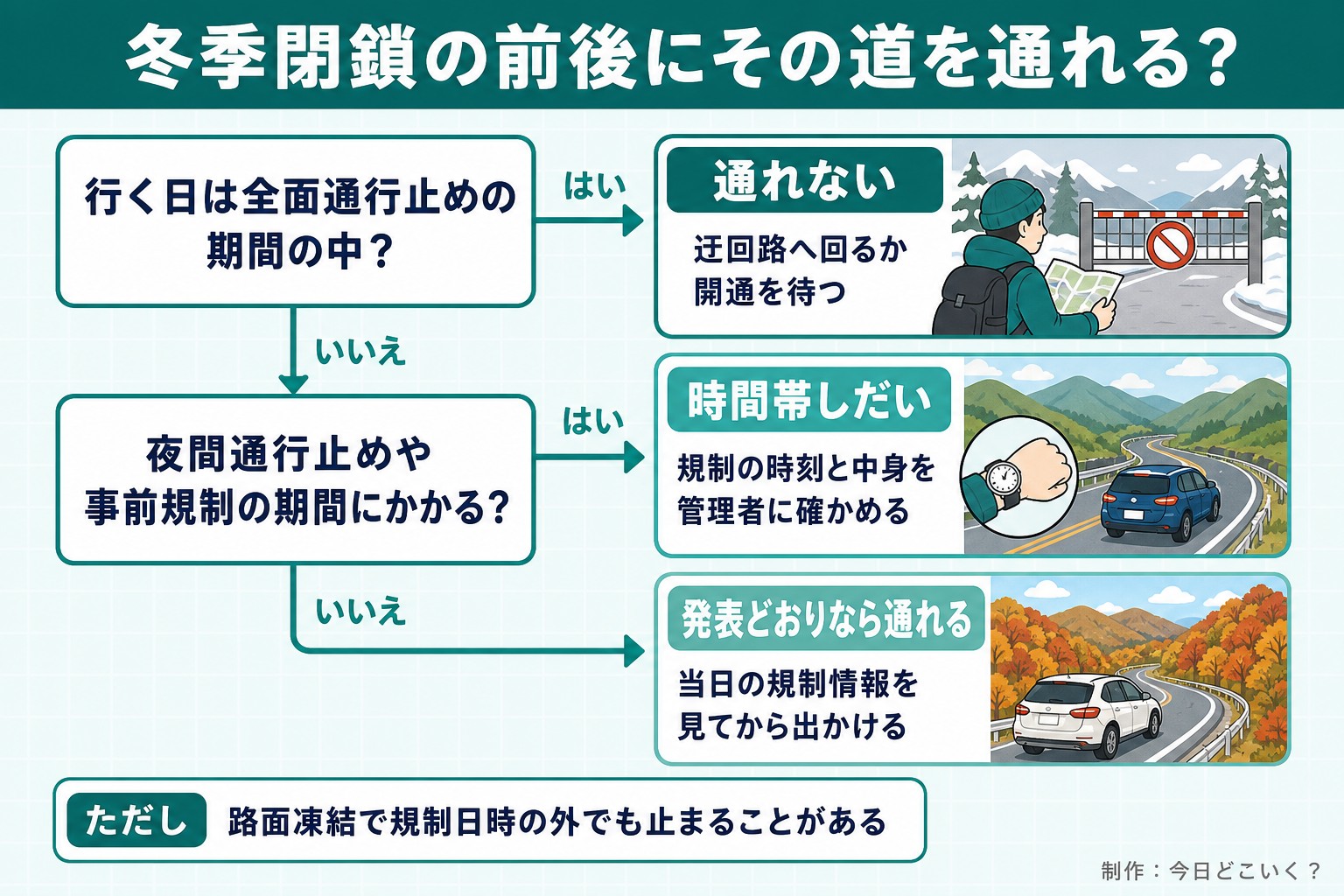 冬季閉鎖の前後にその道を通れる？。行く日は全面通行止めの期間の中？。夜間通行止めや事前規制の期間にかかる？。通れない。迂回路へ回るか開通を待つ。時間帯しだい。規制の時刻と中身を管理者に確かめる。発表どおりなら通れる。当日の規制情報を見てから出かける。ただし 路面凍結で規制日時の外でも止まることがある。今日どこいく？が作ったイラスト図解（はい／いいえの判定）