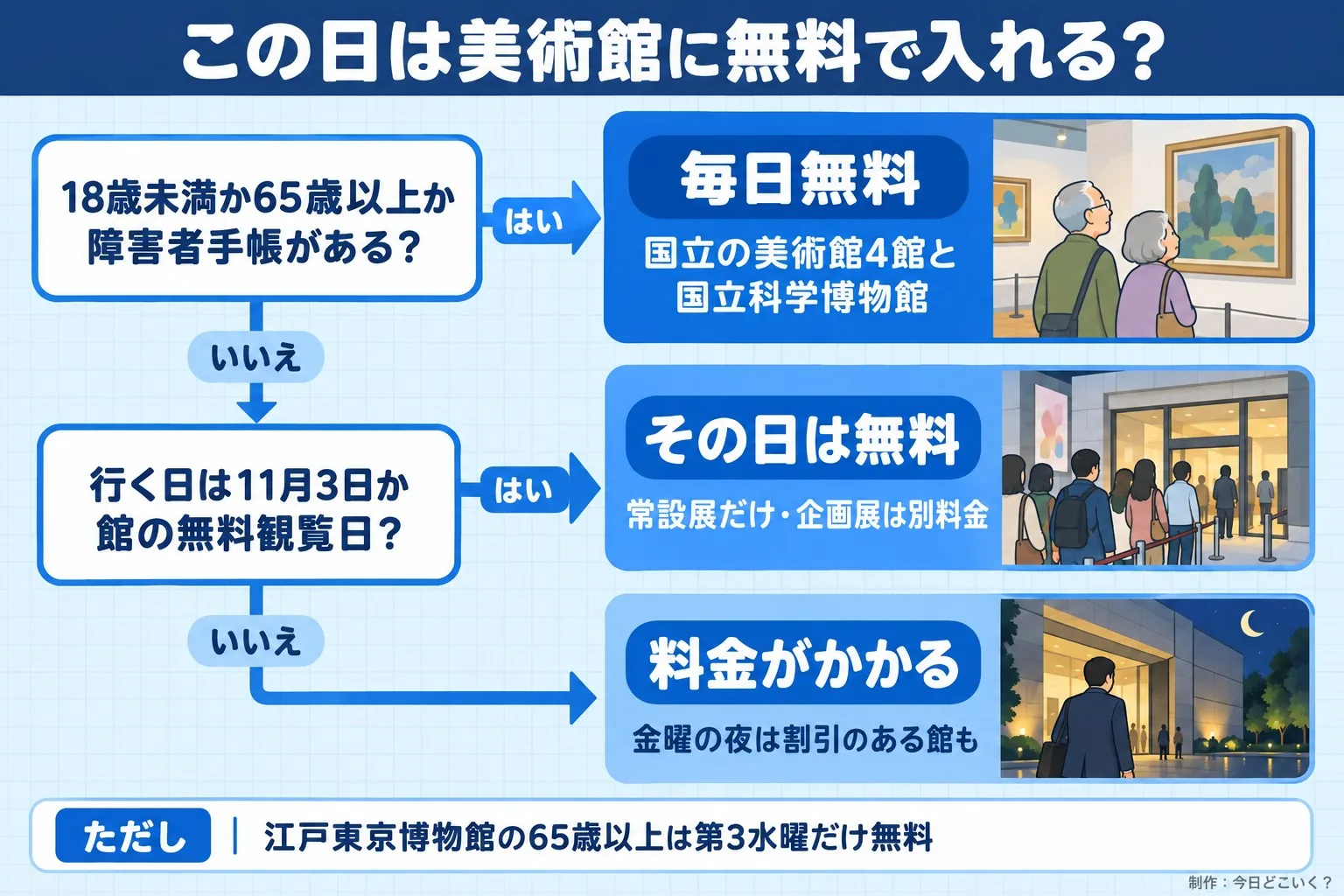 この日は美術館に無料で入れる？。18歳未満か65歳以上か障害者手帳がある？。行く日は11月3日か館の無料観覧日？。毎日無料。国立の美術館4館と国立科学博物館。その日は無料。常設展だけ・企画展は別料金。料金がかかる。金曜の夜は割引のある館も。ただし 江戸東京博物館の65歳以上は第3水曜だけ無料。今日どこいく？が作ったイラスト図解（はい／いいえの判定）