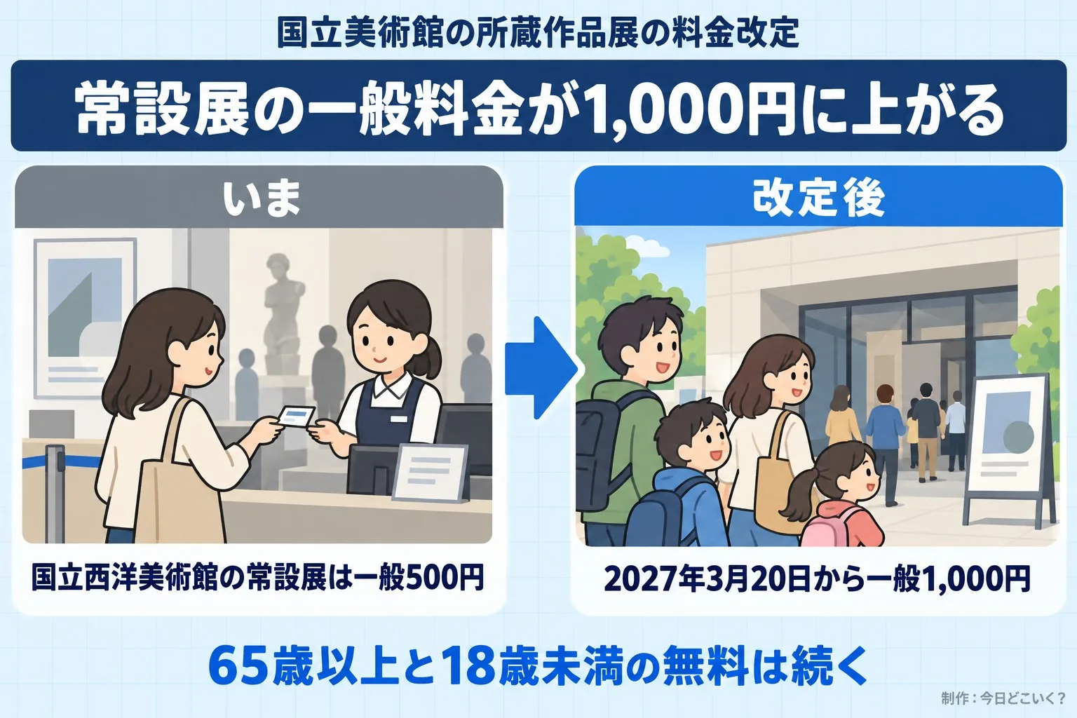 国立美術館の所蔵作品展の料金改定。常設展の一般料金が1,000円に上がる。いま。国立西洋美術館の常設展は一般500円。改定後。2027年3月20日から一般1,000円。65歳以上と18歳未満の無料は続く。今日どこいく？が作ったイラスト図解（前と後の場面）