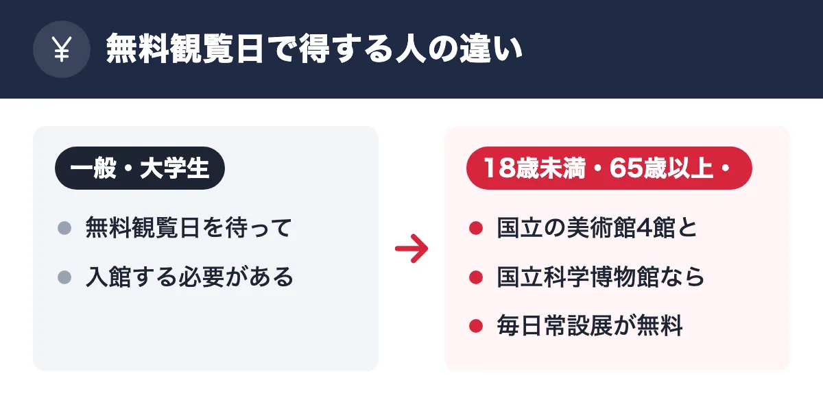 無料観覧日で得する人の違い。一般・大学生：無料観覧日を待って／入館する必要がある。18歳未満・65歳以上・障害者手帳：国立の美術館4館と／国立科学博物館なら／毎日常設展が無料