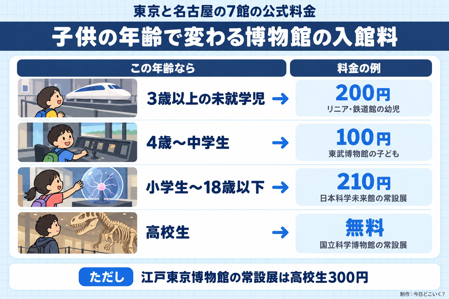 東京と名古屋の7館の公式料金。子供の年齢で変わる博物館の入館料。この年齢なら。料金の例。3歳以上の未就学児。200円。リニア・鉄道館の幼児。4歳〜中学生。100円。東武博物館の子ども。小学生〜18歳以下。210円。日本科学未来館の常設展。高校生。無料。国立科学博物館の常設展。ただし 江戸東京博物館の常設展は高校生300円。今日どこいく？が作ったイラスト図解（状況→目安の早見表）
