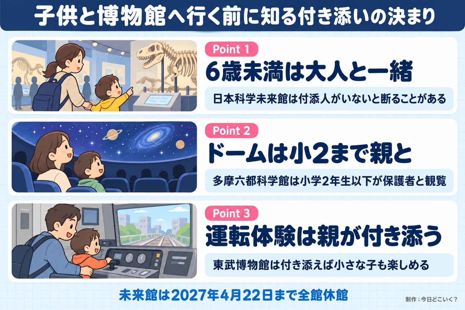 子供と博物館へ行く前に知る付き添いの決まり。Point 1。6歳未満は大人と一緒。日本科学未来館は付添人がいないと断ることがある。Point 2。ドームは小2まで親と。多摩六都科学館は小学2年生以下が保護者と観覧。Point 3。運転体験は親が付き添う。東武博物館は付き添えば小さな子も楽しめる。未来館は2027年4月22日まで全館休館。今日どこいく？が作ったイラスト図解（Point①②③の縦積み（各行に絵））