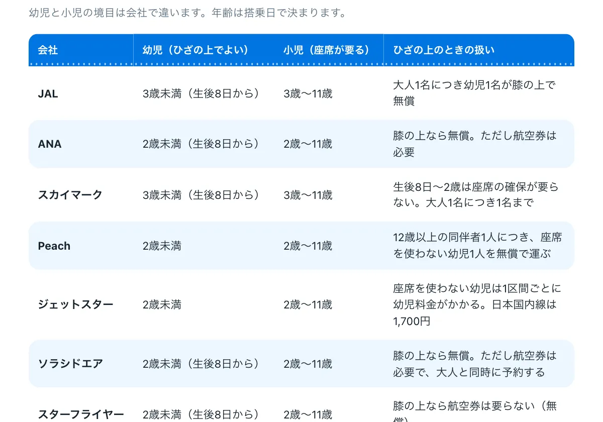 今日どこいく？の「飛行機は何歳から座席が要る？子どもとペット16社の規定」の画面。子どもの年齢別の運賃と座席の決まり（航空会社別）