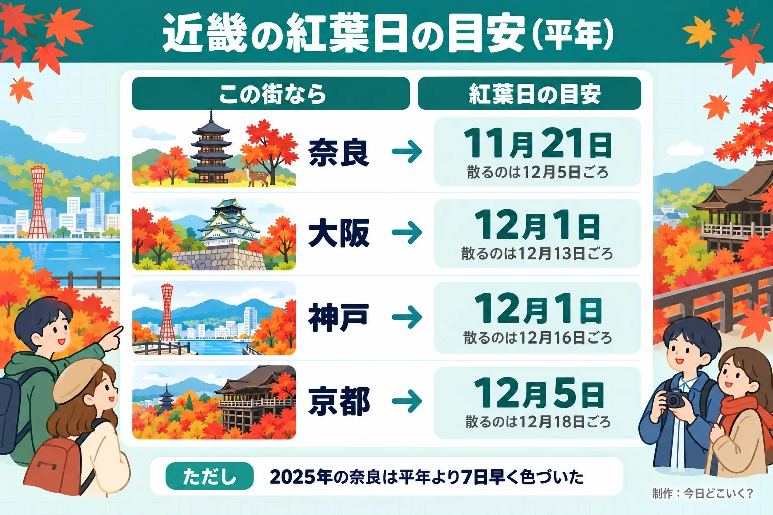 近畿の紅葉日の目安（平年）。この街なら。紅葉日の目安。奈良。11月21日。散るのは12月5日ごろ。大阪。12月1日。散るのは12月13日ごろ。神戸。12月1日。散るのは12月16日ごろ。京都。12月5日。散るのは12月18日ごろ。ただし 2025年の奈良は平年より7日早く色づいた。今日どこいく？が作ったイラスト図解（状況→目安の早見表）