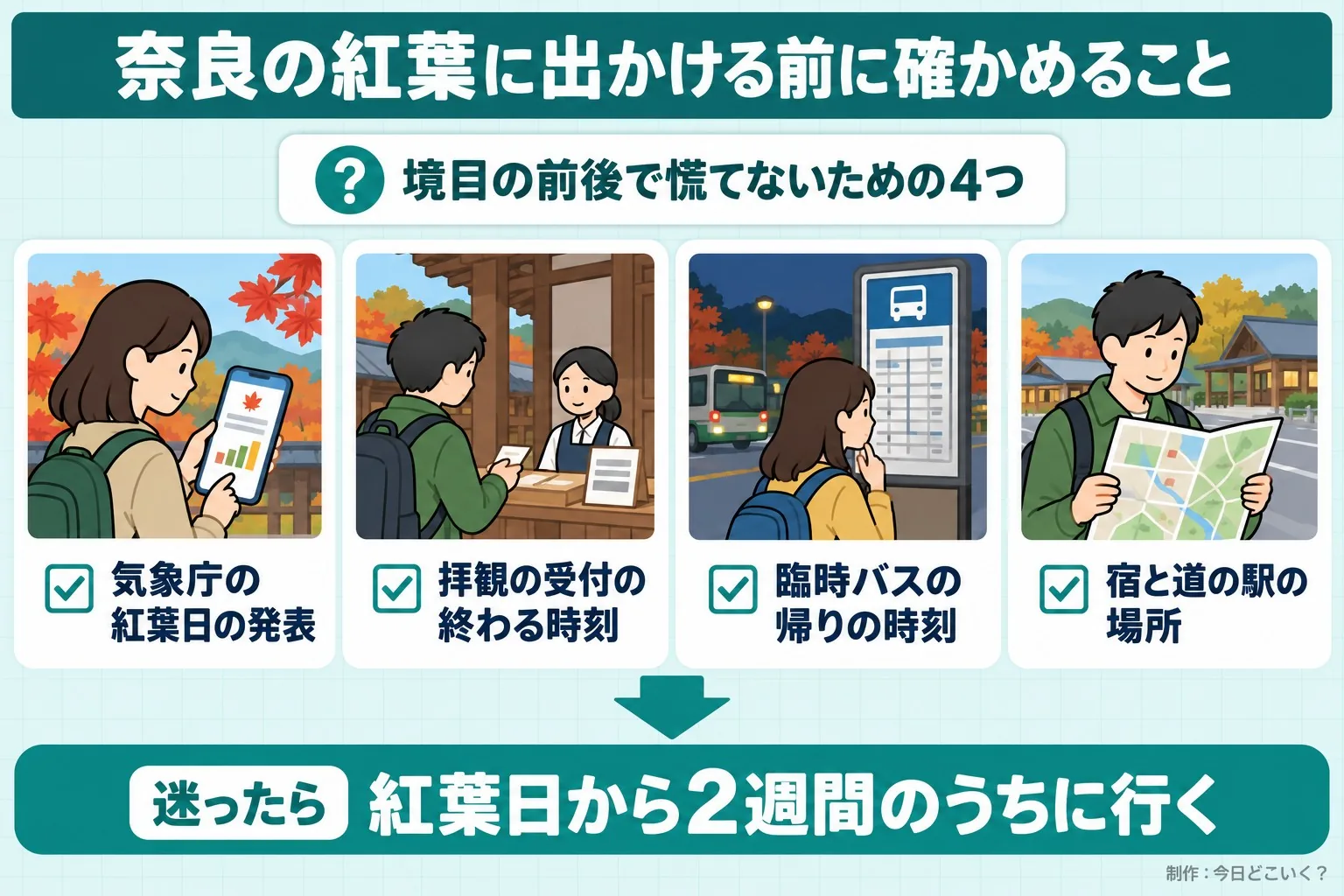 奈良の紅葉に出かける前に確かめること。境目の前後で慌てないための4つ。気象庁の紅葉日の発表。拝観の受付の終わる時刻。臨時バスの帰りの時刻。宿と道の駅の場所。迷ったら。紅葉日から2週間のうちに行く。今日どこいく？が作ったイラスト図解（「こんなことしていませんか」のチェック場面）