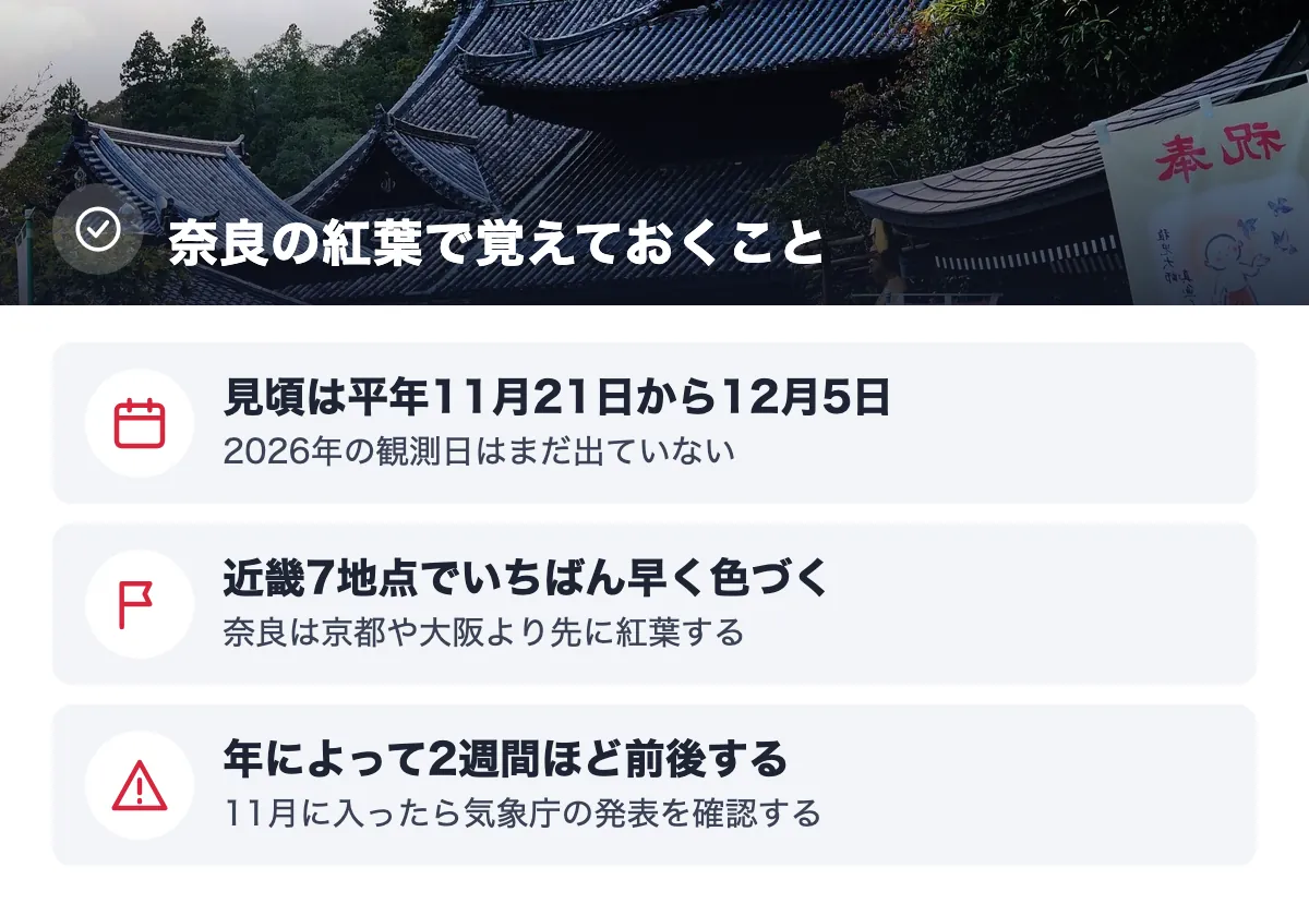 奈良の紅葉で覚えておくこと。見頃は平年11月21日から12月5日 2026年の観測日はまだ出ていない／近畿7地点でいちばん早く色づく 奈良は京都や大阪より先に紅葉する／年によって2週間ほど前後する 11月に入ったら気象庁の発表を確認する