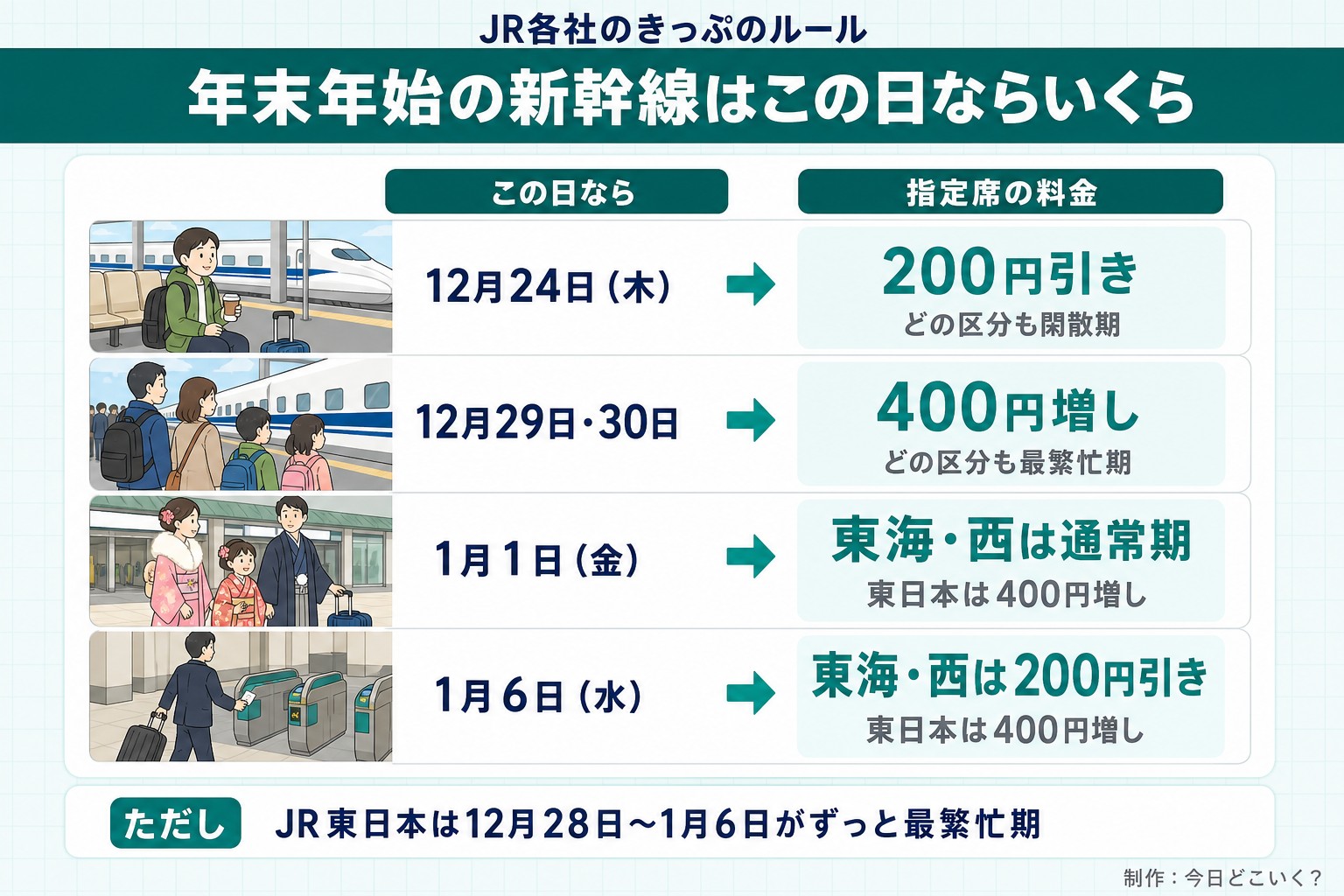 JR各社のきっぷのルール。年末年始の新幹線はこの日ならいくら。この日なら。指定席の料金。12月24日（木）。200円引き。どの区分も閑散期。12月29日・30日。400円増し。どの区分も最繁忙期。1月1日（金）。東海・西は通常期。東日本は400円増し。1月6日（水）。東海・西は200円引き。東日本は400円増し。ただし JR東日本は12月28日〜1月6日がずっと最繁忙期。今日どこいく？が作ったイラスト図解（状況→目安の早見表）