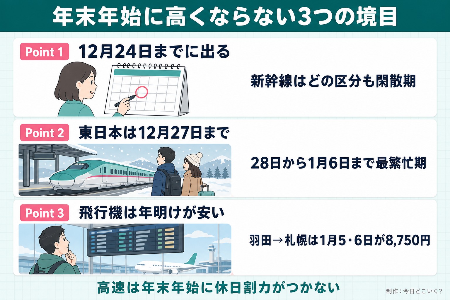 年末年始に高くならない3つの境目。Point 1。12月24日までに出る。新幹線はどの区分も閑散期。Point 2。東日本は12月27日まで。28日から1月6日まで最繁忙期。Point 3。飛行機は年明けが安い。羽田→札幌は1月5・6日が8,750円。高速は年末年始に休日割引がつかない。今日どこいく？が作ったイラスト図解（Point①②③の縦積み（各行に絵））