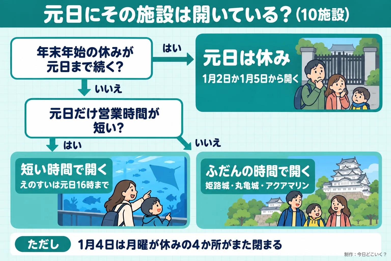 元日にその施設は開いている？（10施設）。年末年始の休みが元日まで続く？。元日だけ営業時間が短い？。元日は休み。1月2日か1月5日から開く。短い時間で開く。えのすいは元日16時まで。ふだんの時間で開く。姫路城・丸亀城・アクアマリン。ただし 1月4日は月曜が休みの4か所がまた閉まる。今日どこいく？が作ったイラスト図解（はい／いいえの判定）